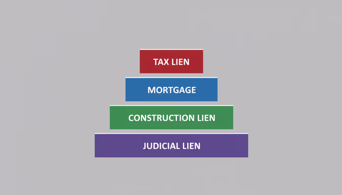 Infographic showing stacked colored blocks representing property lien priority levels from tax liens at top to judgment liens at bottom