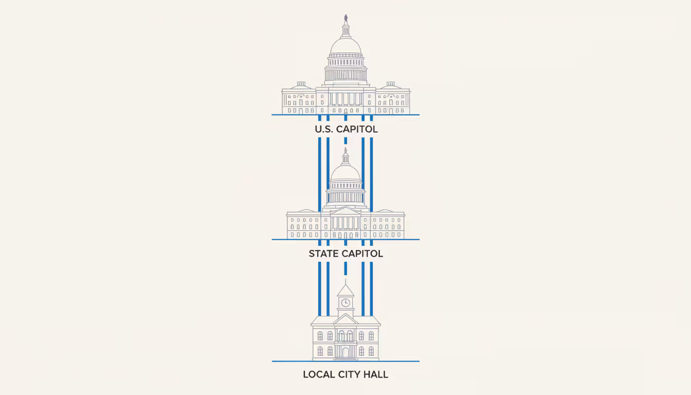 Infographic showing three levels of US real estate regulation — federal Capitol, state capitol, and local city hall connected vertically